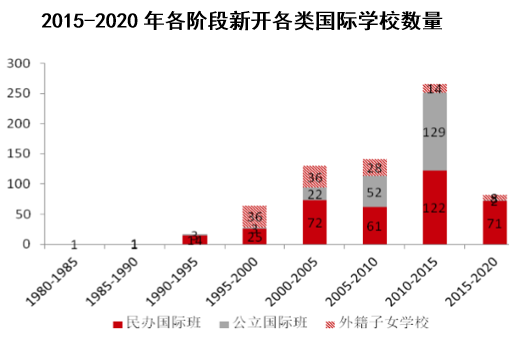 2015-2020年各阶段新开各类国际学校数量