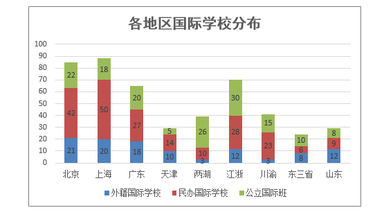 各地区国际学校分布