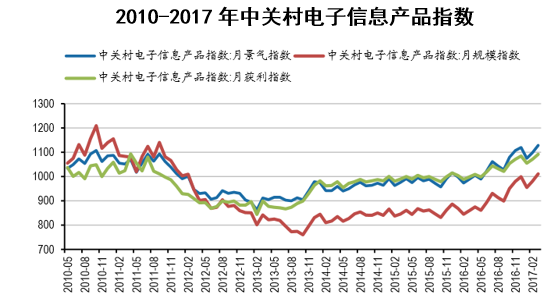 2010-2017年中关村电子信息产品指数