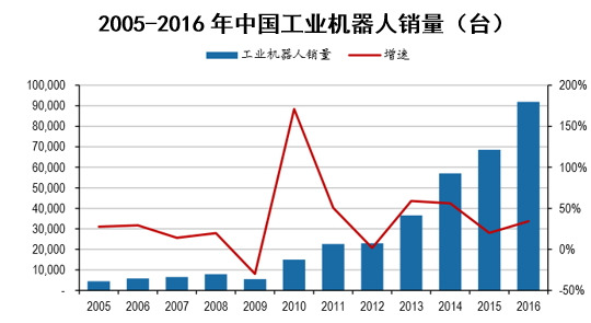 2005-2016年中国工业机器人销量(台)