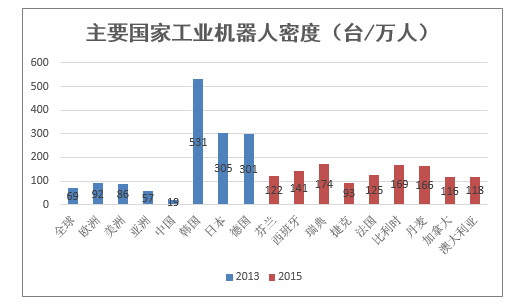 主要国家工业机器人密度(台/万人)