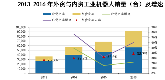 2013-2016年外资与内资工业机器人销量(台)及增速