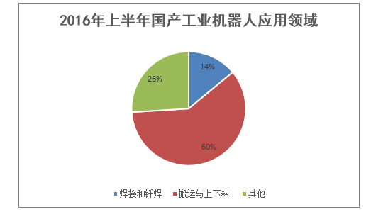 2016年上半年国产工业机器人应用领域