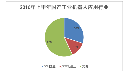 2016年上半年国产工业机器人应用行业