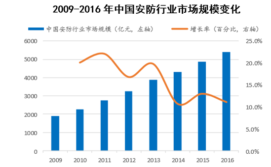 2009-2016年中国安防行业市场规模变化