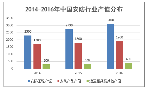 2014-2016年中国安防行业产值分布