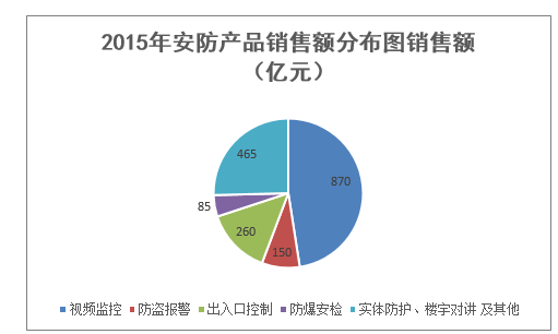 2015年安防产品销售额分布图销售额(亿元)