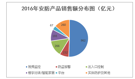 2016年安防产品销售额分布图(亿元)