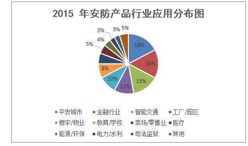 2016年安防产品行业应用分布图