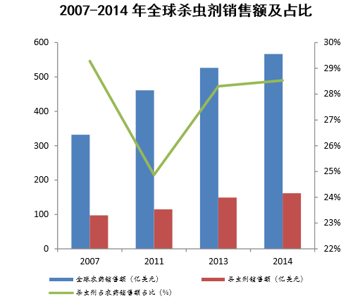 2007-2014年全球杀虫剂销售额及占比
