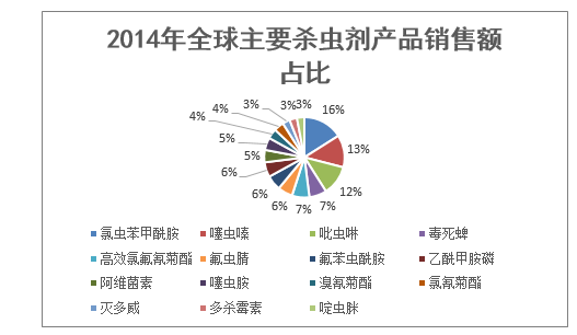 2014年全球主要杀虫剂产品销售额占比
