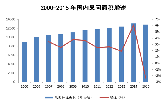 2000-2015年国内果园面积增速