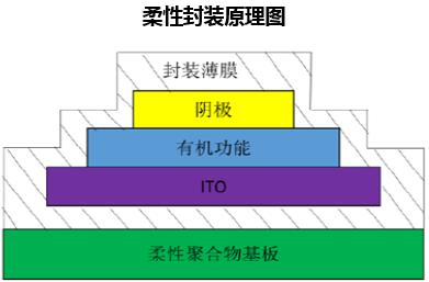 柔性封装原理图