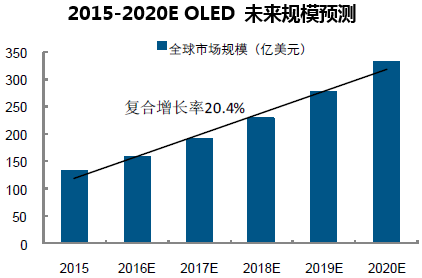 2015-2020E OLED 未来规模预测