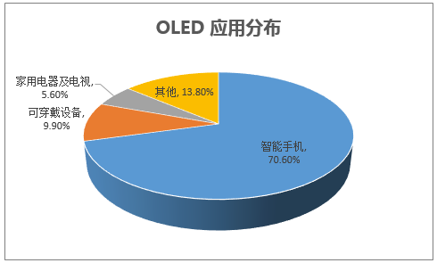 OLED 应用分布