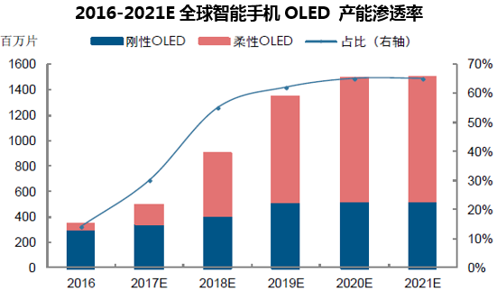 2016-2021E全球智能手机OLED 产能渗透率