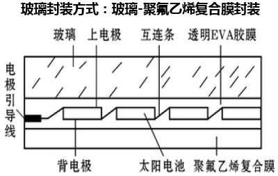 玻璃封装方式:玻璃-聚氟乙烯复合膜封装