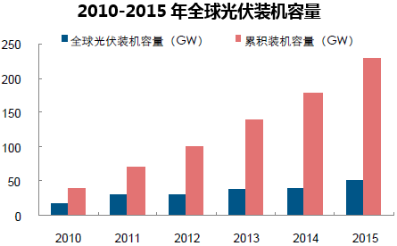 2010-2015年全球光伏装机容量