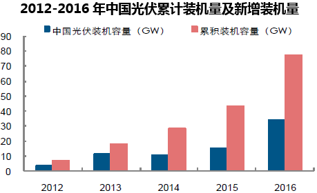 2012-2016年中国光伏累计装机量及新增装机量