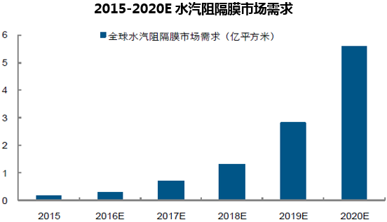2015-2020E水汽阻隔膜市场需求