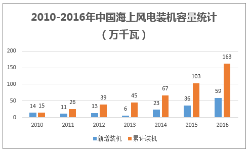 2010-2016年中国海上风电装机容量统计(万千瓦)