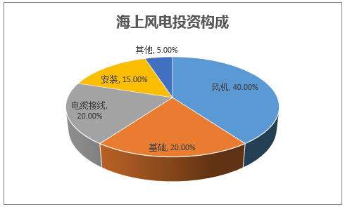 海上风电投资构成
