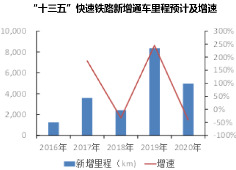 “十三五”快速铁路新增通车里程预计及增速