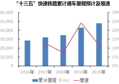 “十三五”快速铁路累计通车里程预计及增速