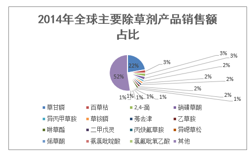 2014年全球主要除草剂产品销售额占比