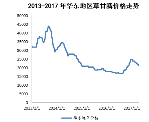 2013-2017年华东地区草甘膦价格走势