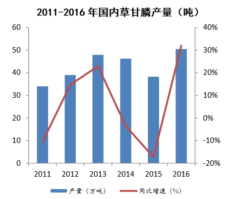 2011-2016年国内草甘膦产量(吨)