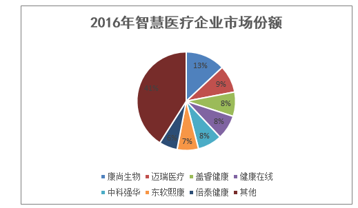 2016年智慧医疗企业市场份额