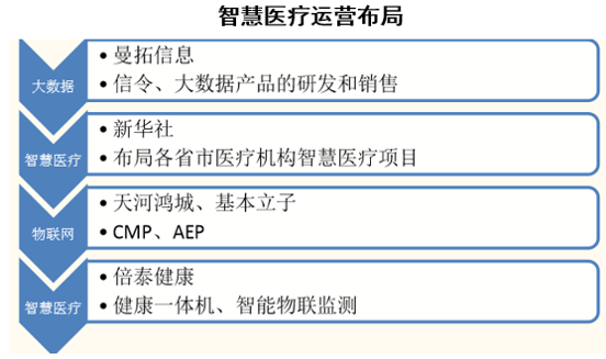 智慧医疗运营布局