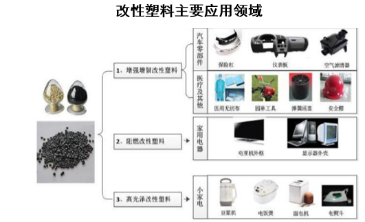 改性塑料主要应用领域