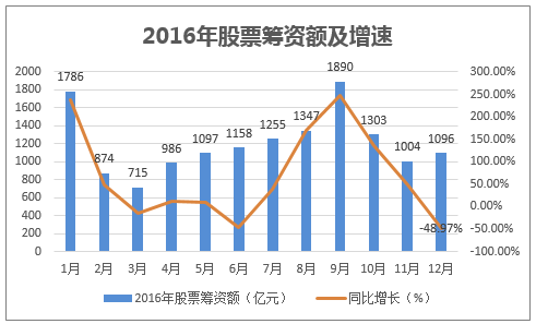 2016年股票筹资额及增速