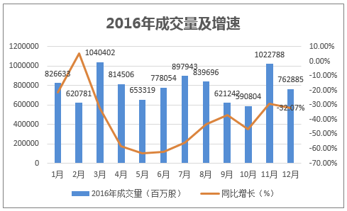 2016年成交量及增速