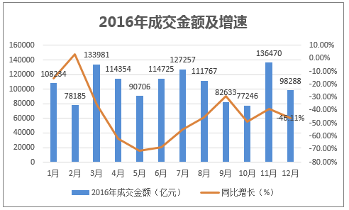 2016年成交金额及增速