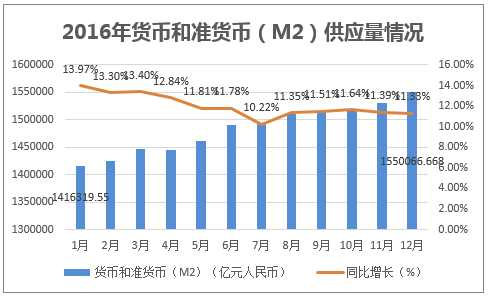 2016年货币和准货币(M2)供应量情况