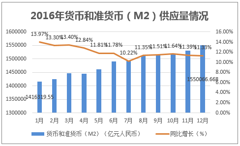 2016年货币和准货币（M2）供应量情况