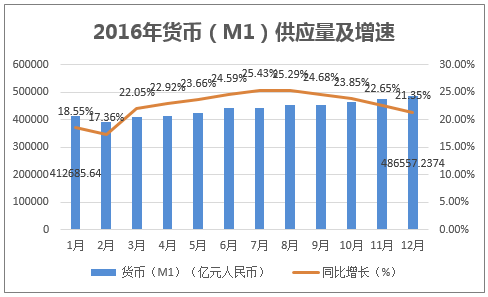 2016年货币（M1）供应量及增速