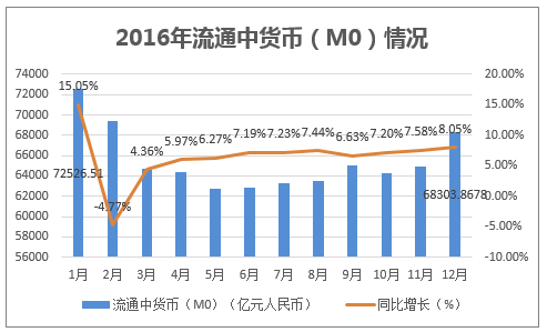 2016年流通中货币(M0)情况