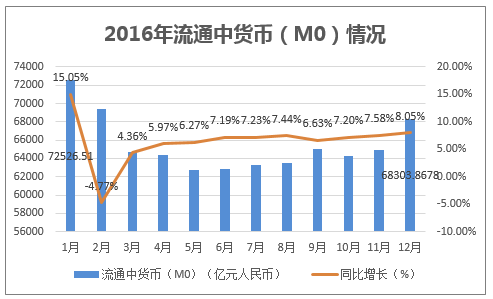 2016年流通中货币（M0）情况