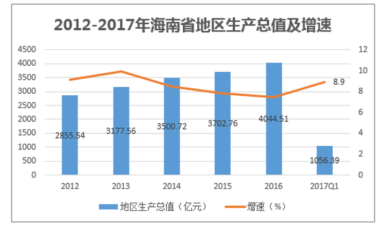 2012-2017年海南省地区生产总值及增速