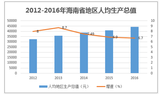 2012-2016年海南省地区人均生产总值