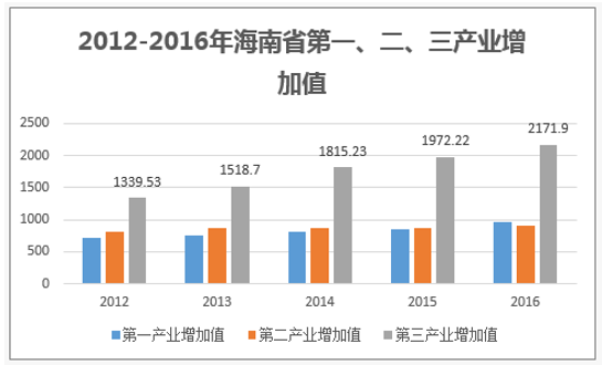 2012-2016年海南省第一、二、三产业增加值