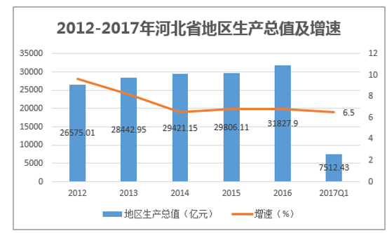 2012-2017年河北省地区生产总值及增速