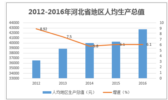 2012-2016年河北省地区人均生产总值