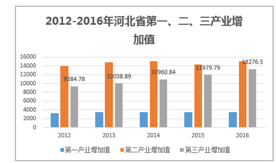 2012-2016年河北省第一、二、三产业增加值
