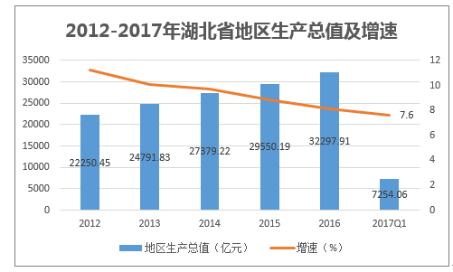 2012-2017年湖北省地区生产总值及增速