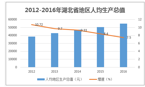 2012-2016年湖北省地区人均生产总值